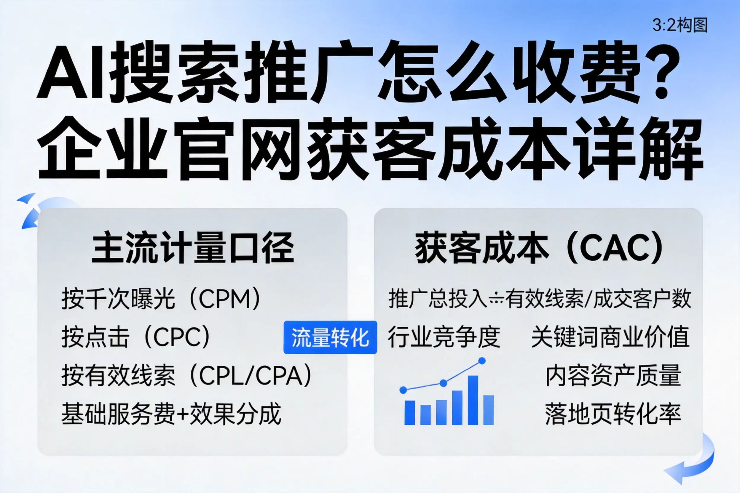 AI搜索推广怎么收费？屯昌企业官网获客成本详解