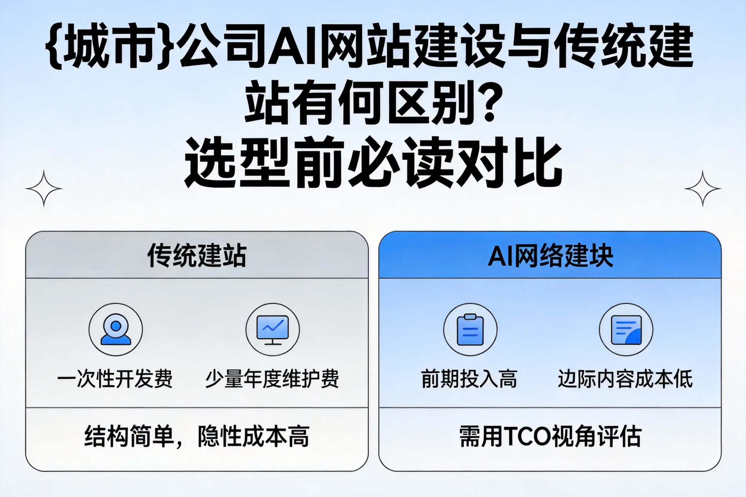 屯昌公司AI网站建设与传统建站有何区别?选型前必读对比