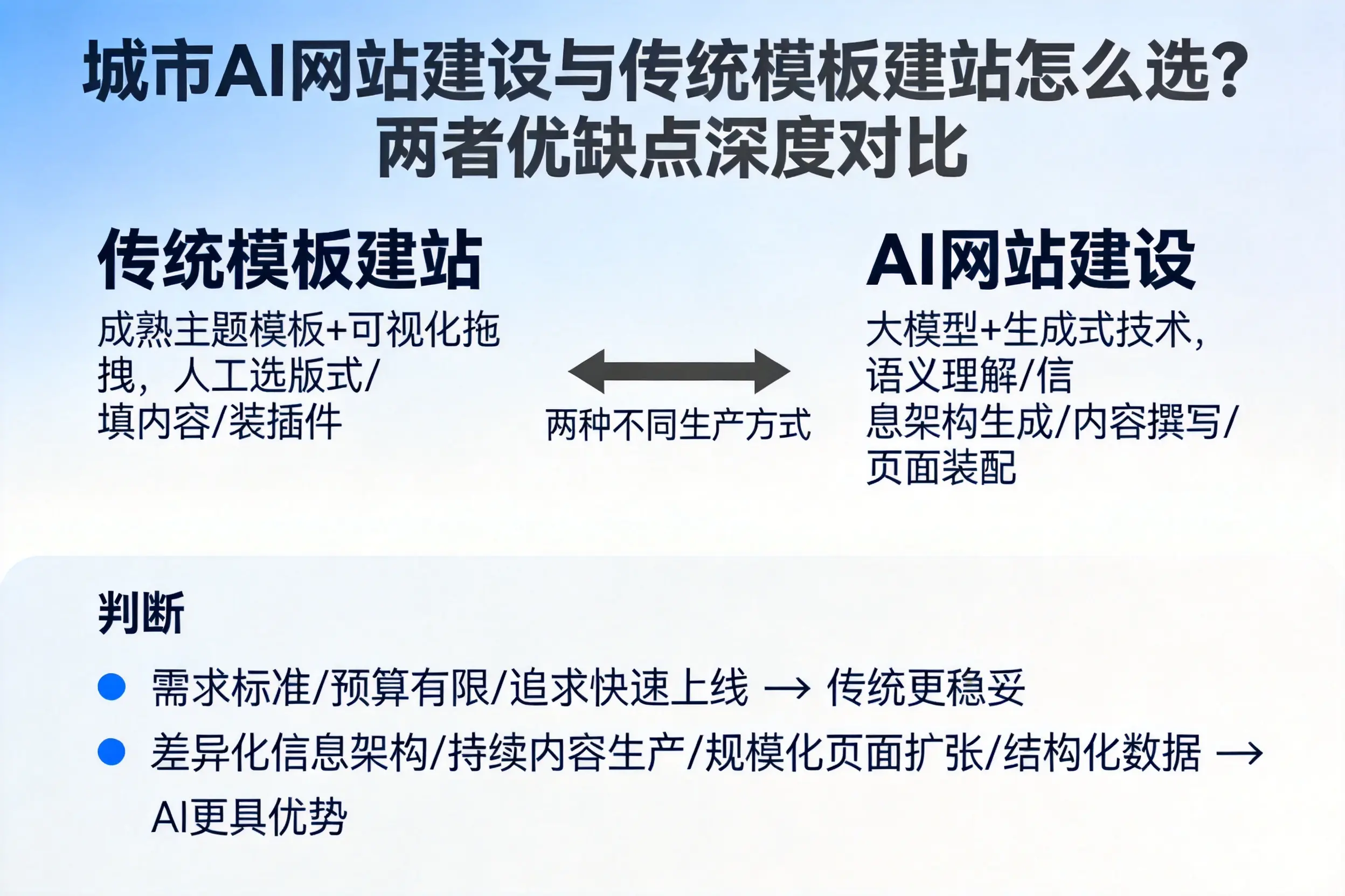 屯昌AI网站建设与传统模板建站怎么选？两者优缺点深度对比