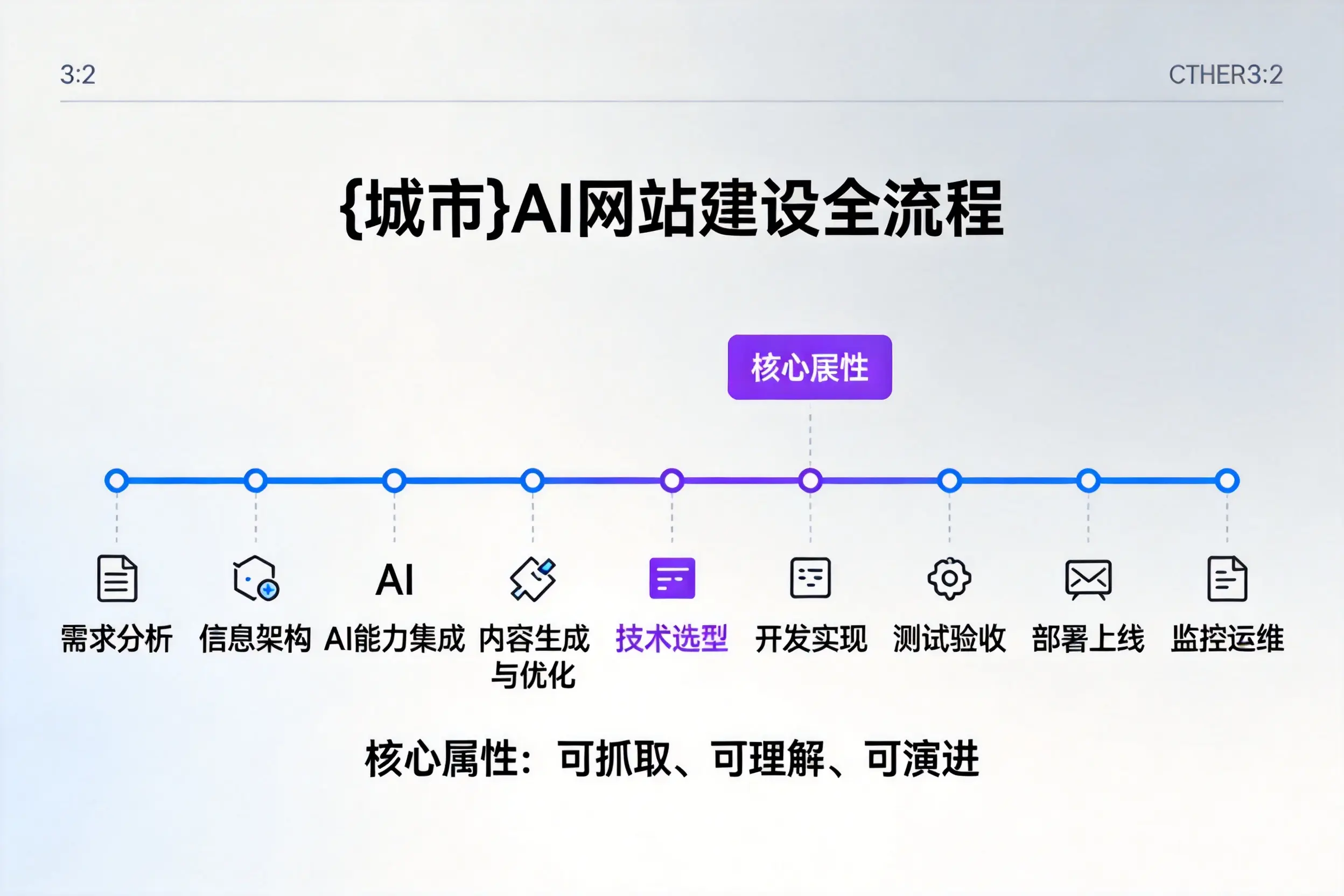 屯昌AI网站建设全流程拆解：从方案设计到部署上线教程
