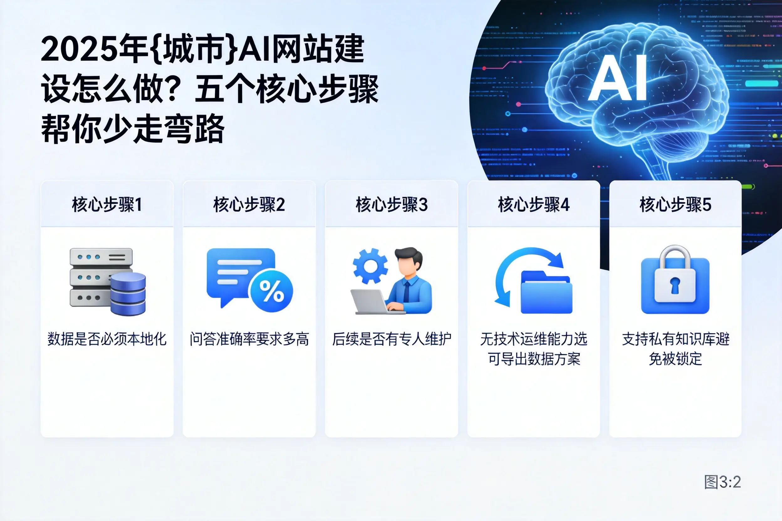 2025年屯昌AI网站建设怎么做?五个核心步骤帮你少走弯路