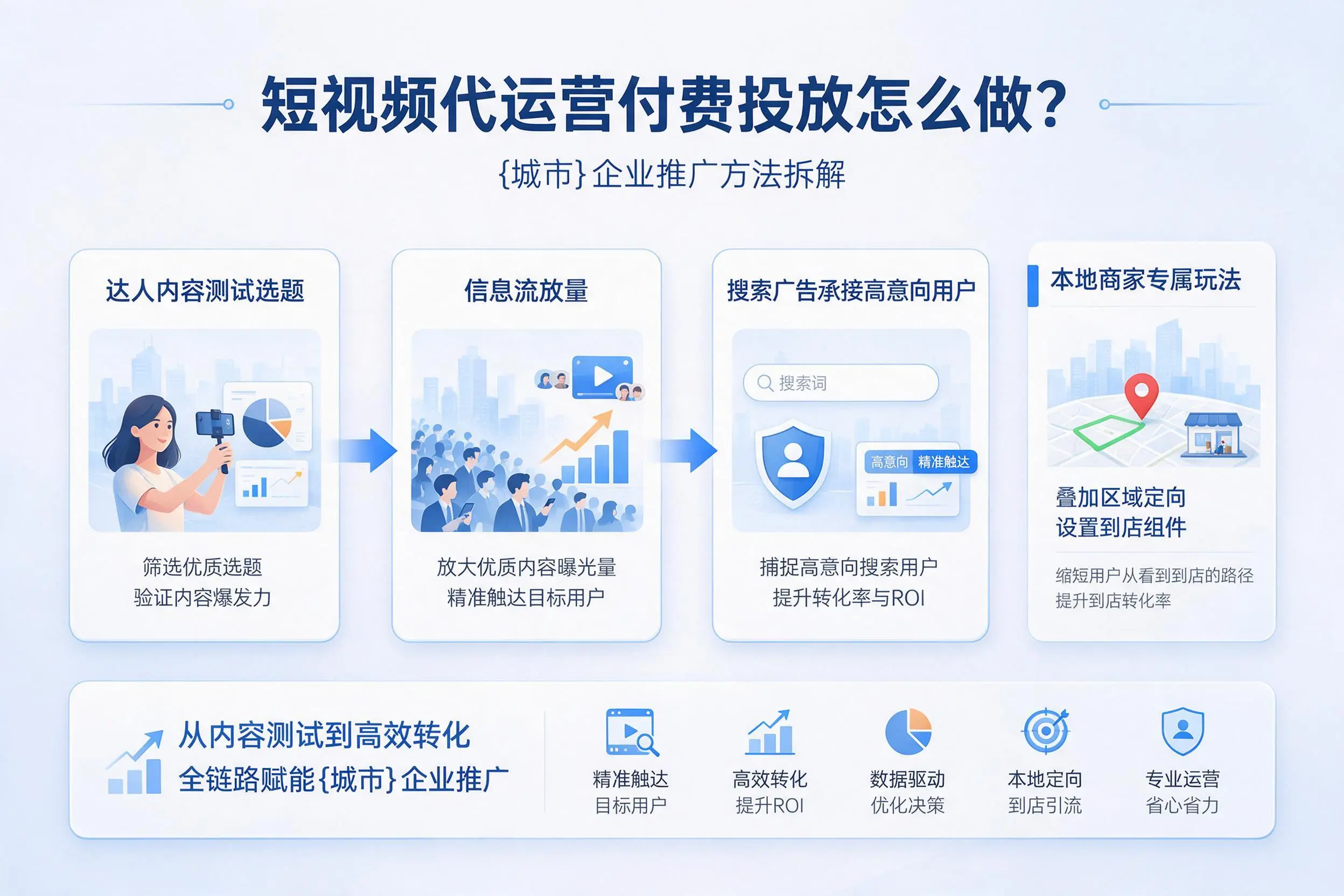 短视频代运营付费投放怎么做?屯昌企业推广方法拆解