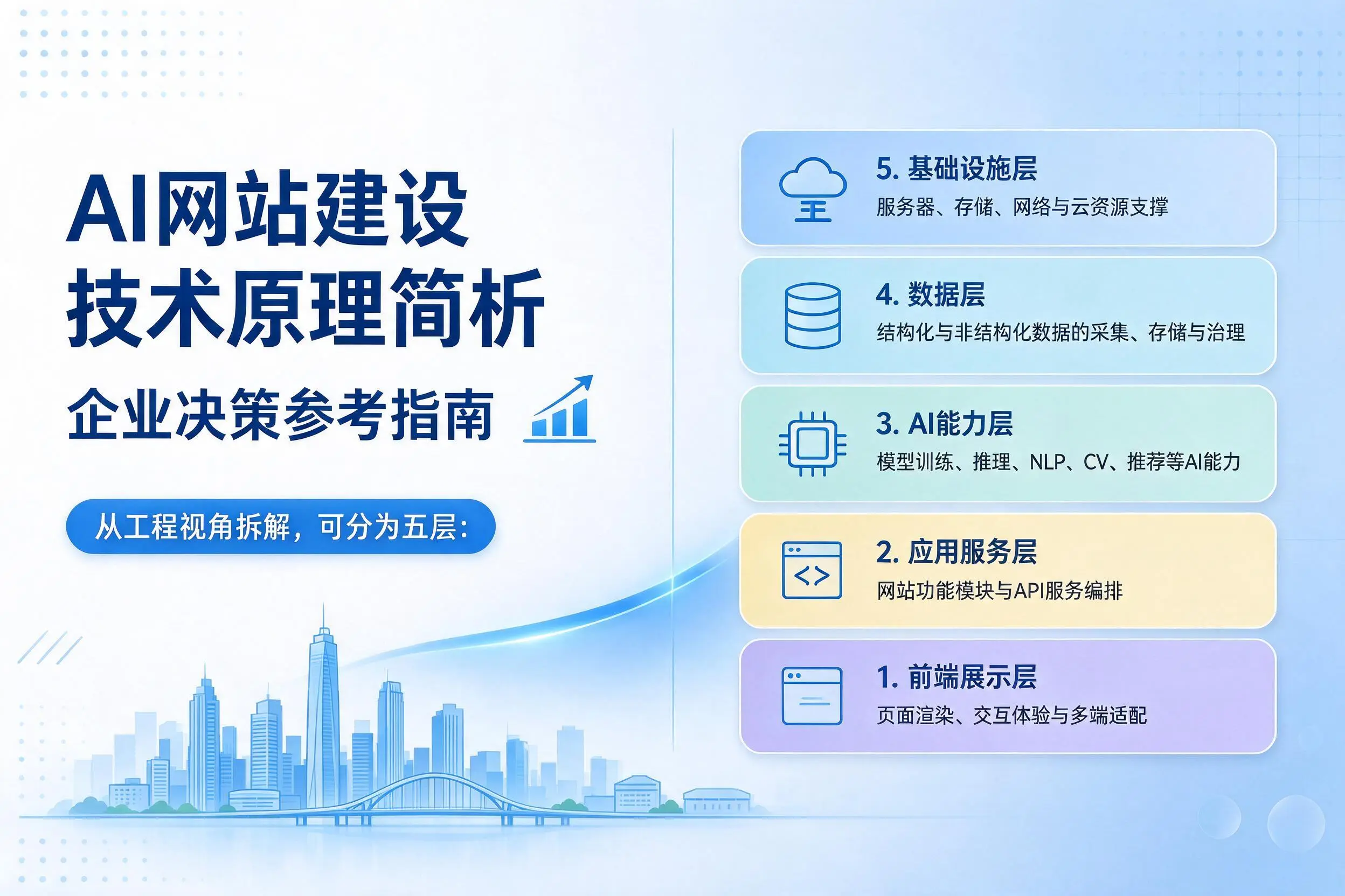AI网站建设技术原理简析,屯昌企业决策参考指南
