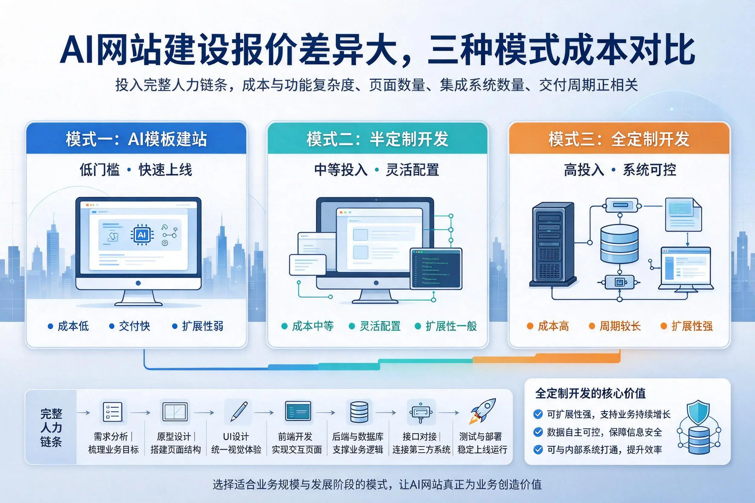 屯昌AI网站建设报价差异大，三种模式成本对比