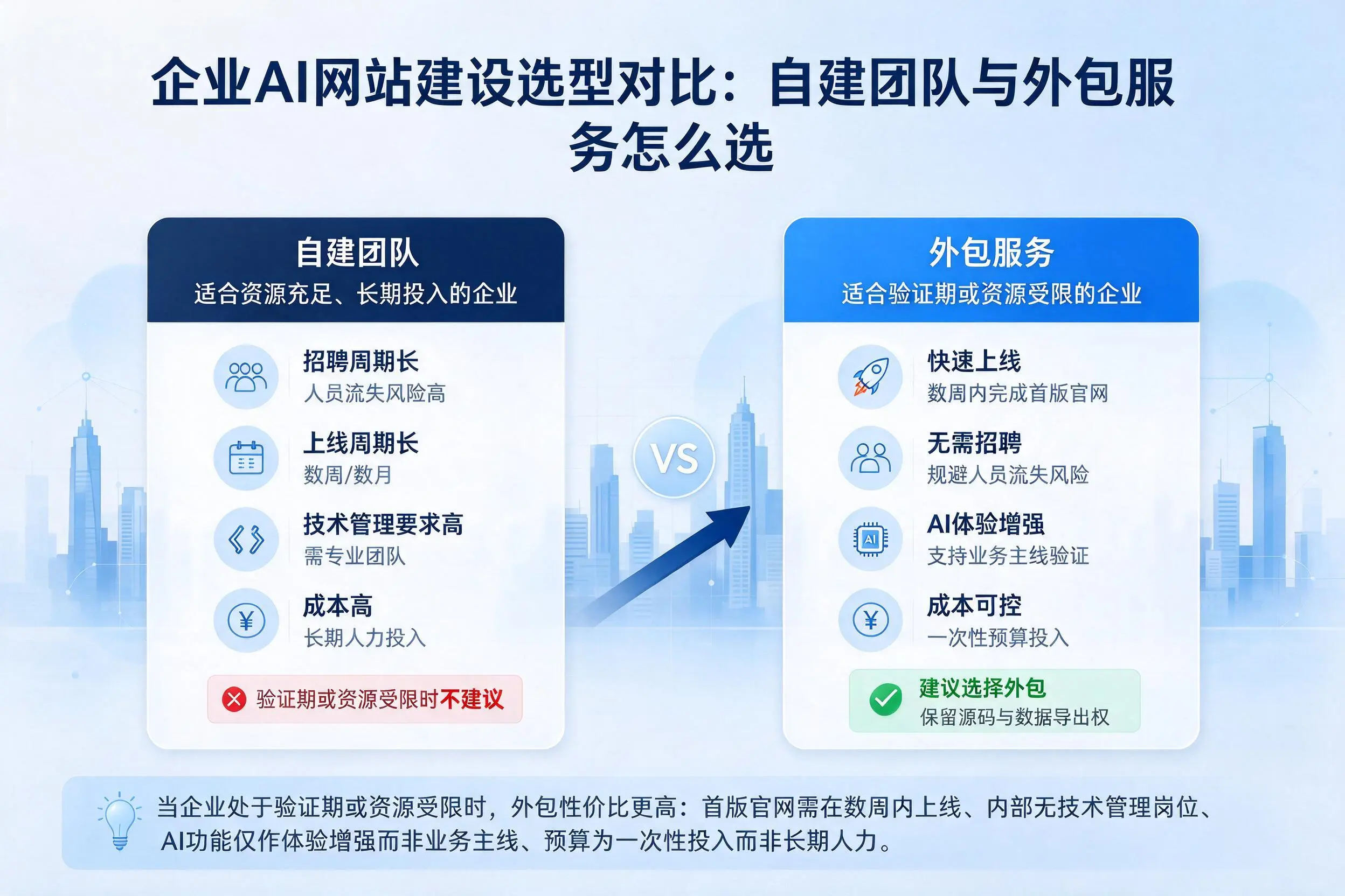 屯昌企业AI网站建设选型对比:自建团队与外包服务怎么选