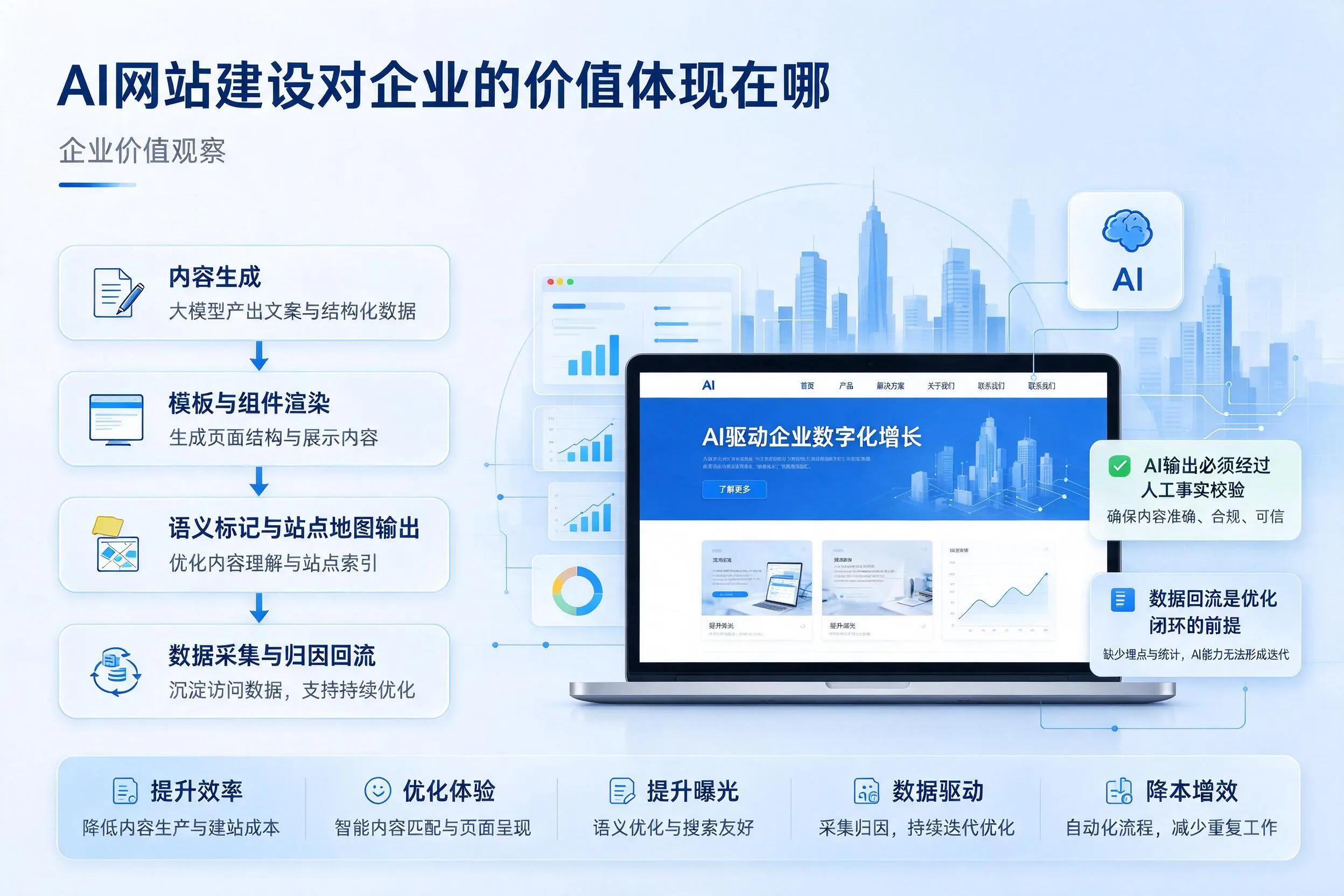 AI网站建设对企业的价值体现在哪,屯昌实践观察
